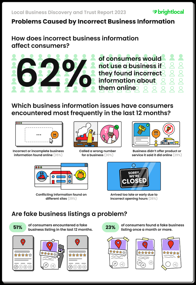 Problems caused by incorrect business information infographic