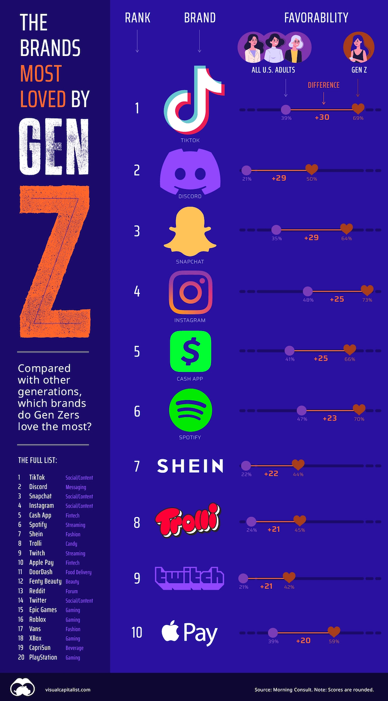 Brands most loved by Gen Z infographic