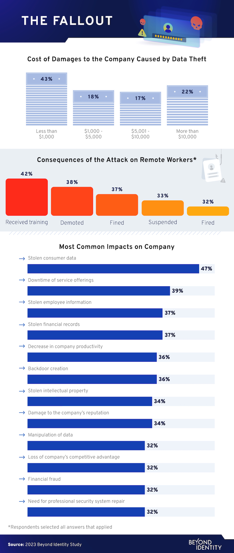 The consequences of cyber attacks for companies infographic
