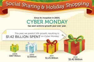 Cyber Monday Social Sharing and Shopping Predictions [Infographic]