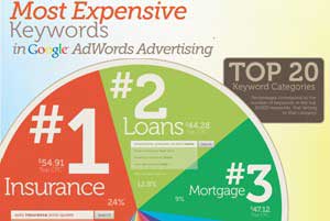 Where Does Google Make Its Money? Top 20 Google AdWords Keyword Categories