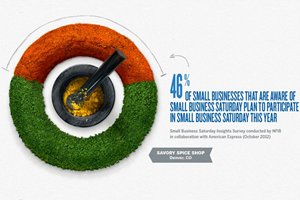 Small Merchants Expect Holiday Sales Boost From Small Business Saturday [Infographic]