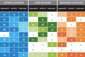 Which Type of Online Content Most Influences Consumers?