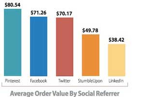Social Media Lags Search, Email in E-commerce Conversions