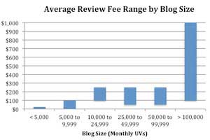 How Much Bloggers Charge to Publish Sponsored Content