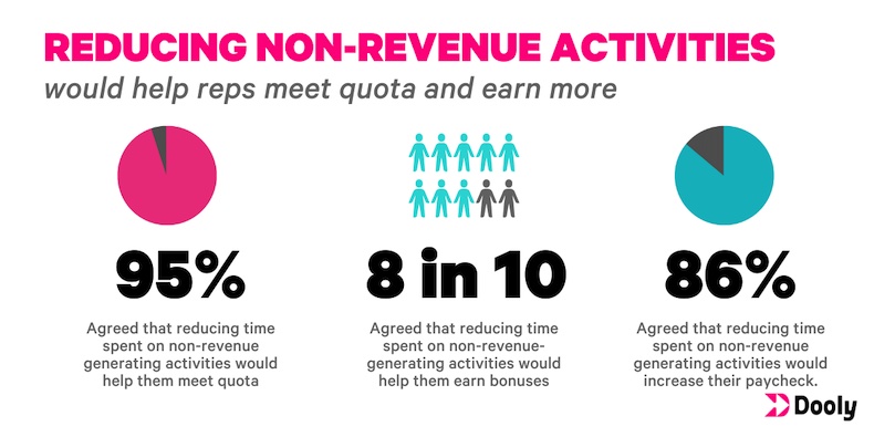 Reducing non-revenue activities would help salespeople meet quota