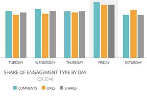 Facebook Users Engage With Brands Most on Fridays
