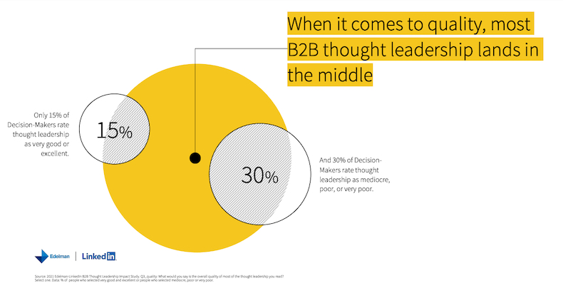 How B2B decision-makers rate thought leadership content