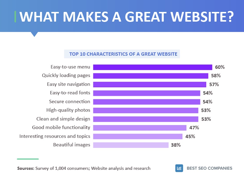 What makes a great website survey chart