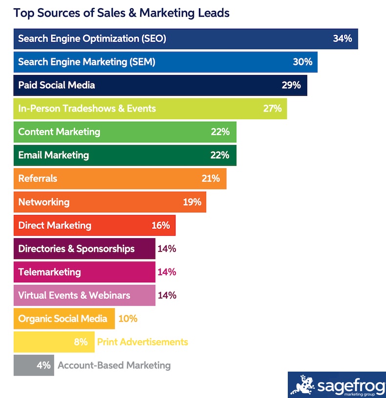 Top sources of sales and marketing leads in 2022 survey results