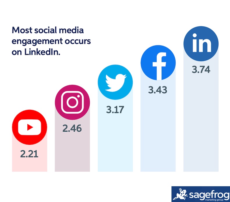 Most social media engagement for B2B marketers is on LinkedIn