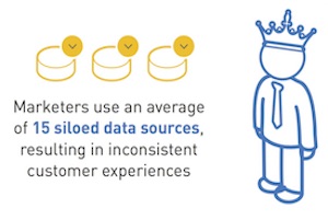 Are Marketers Succeeding With Personalization? [Infographic]