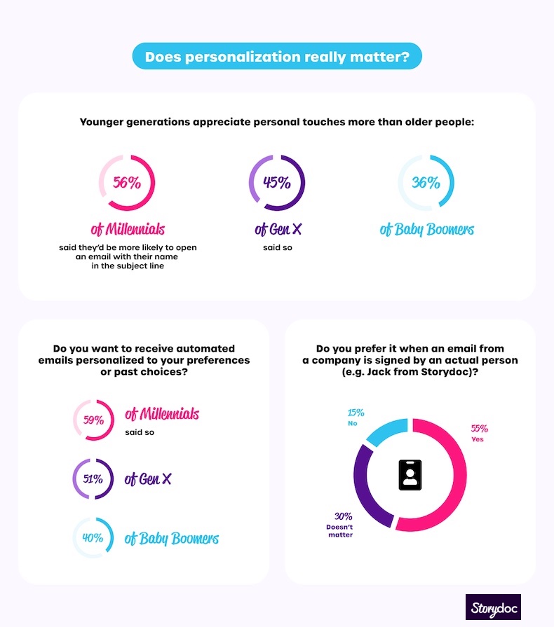 Email personalization survey results from Storydoc