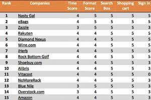 Mobile Sites of Most Top Web-Only Retailers Are Slow to Load