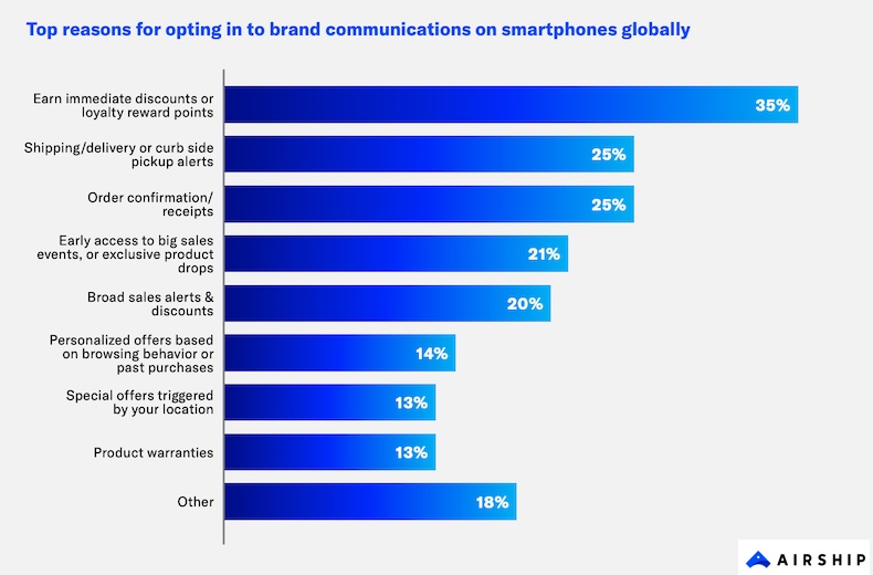 Principais razões para optar por comunicações de marca em smartphones globalmente