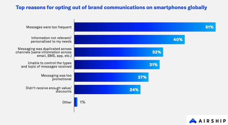 Top reasons for opting out of brand communications on smartphones globally