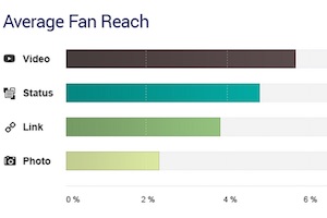 Video Posts Have the Most Organic Reach on Facebook