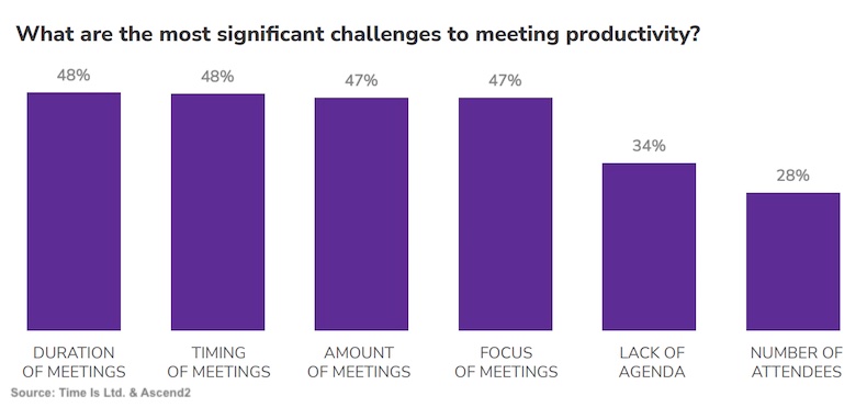 The most significant challenges to productivity in meetings