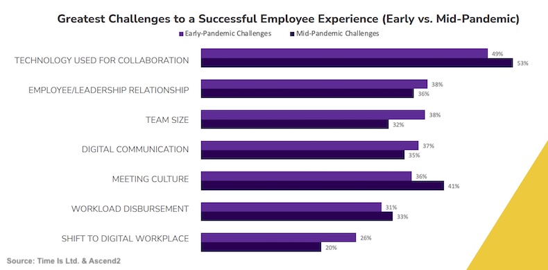 Biggest challenges for a successful employee experience