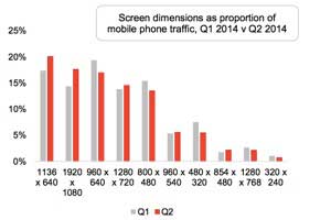 Mobile Trends: Most Popular Phones, Screen Sizes, and Resolutions