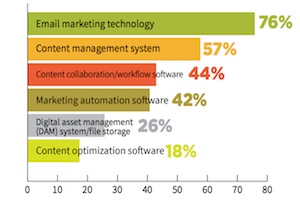 The Content Structures, Processes, and Tools Most Used by Marketers