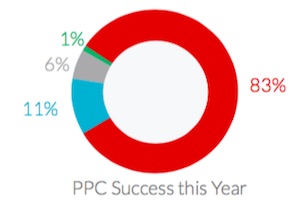 The Most Effective PPC Channels