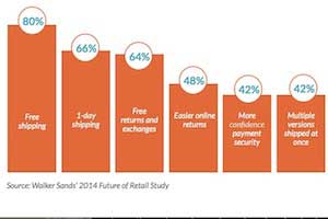 Online Shopping Trends 2013: Most Popular Categories, Top Purchase Drivers