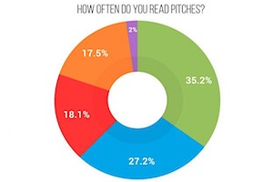 Do Publishers Value PR Pitches?