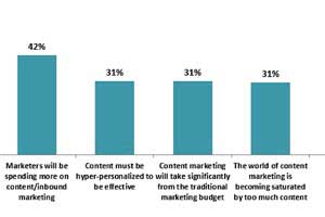 What Marketers Say About Content Curation