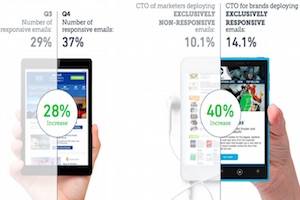 Mobile Email Benchmarks: YOY Click, Purchase, and Design Trends
