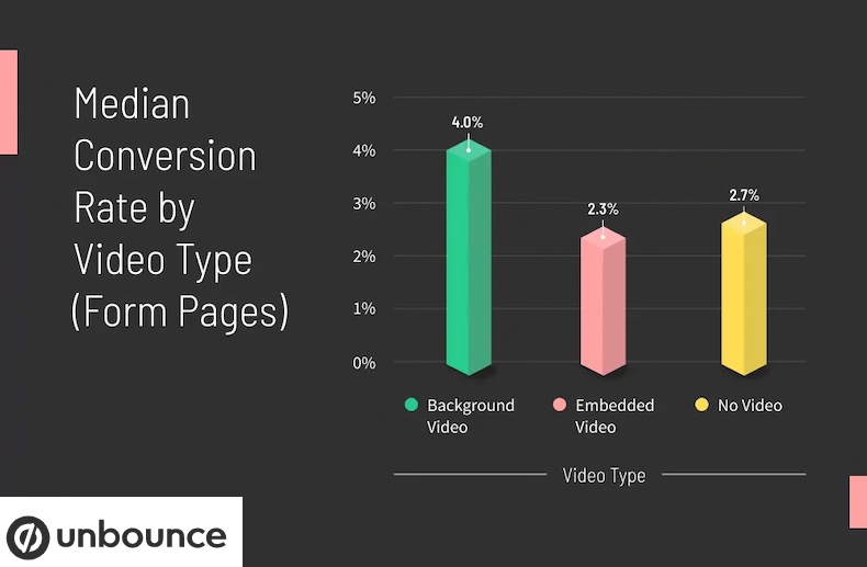 Median conversion rate for form landing pages by video type