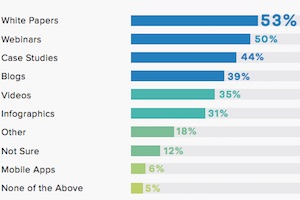 The Top Digital Channels for Generating B2B Leads
