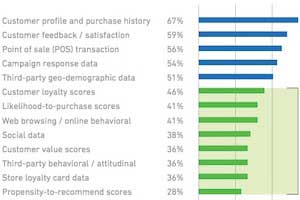 Marketers Struggling With Social and Relationship Data
