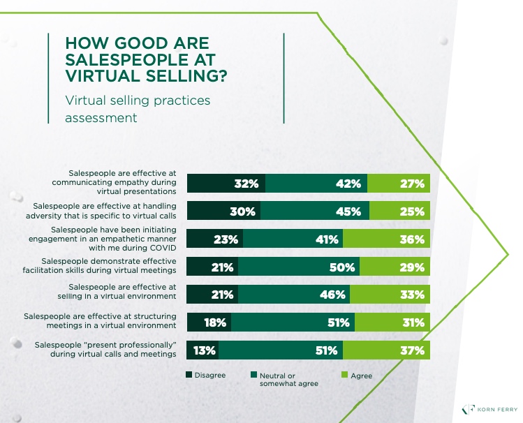 How good are salespeople at virtual selling?