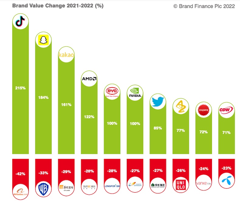 Brand value change in 2021