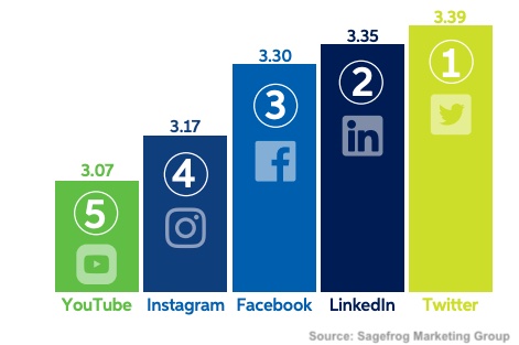 Platforms with the highest engagement per post