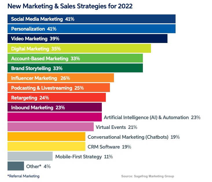 New marketing and sales strategies for 2022