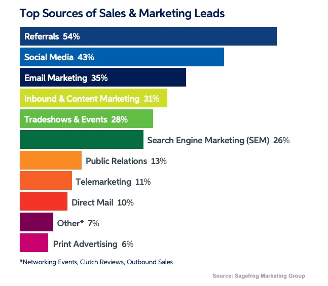 Top source of sales and marketing leads for B2B marketers