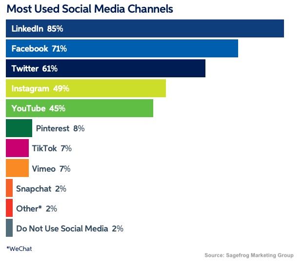 Most used social media channels among B2B marketers