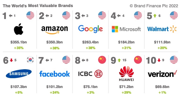 World's most valuable brands 2022