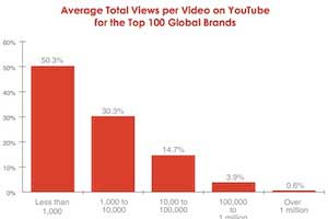 Successful Brands on YouTube: Best-Practices and Metrics