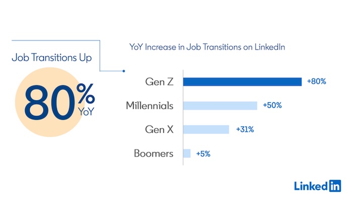 Transições de empregos no LinkedIn por geração