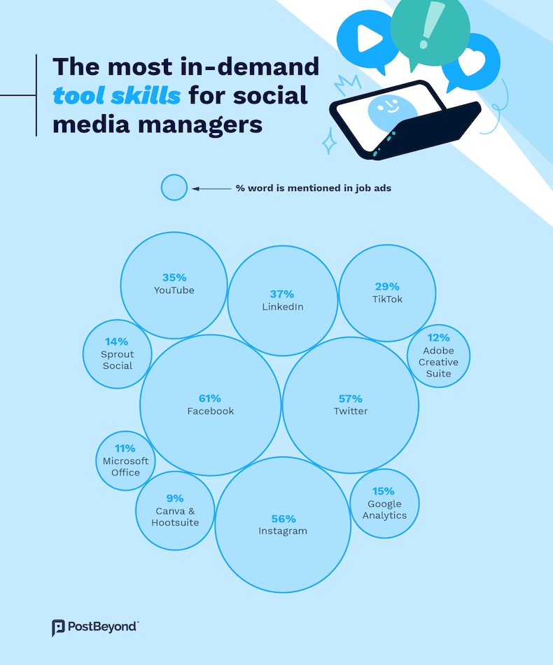 Most in-demand tool skills for social media managers