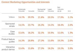 B2B Lead Generation: What Marketers Want