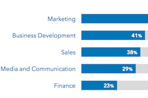 Which Departments Most Influence B2B Purchase Decisions?