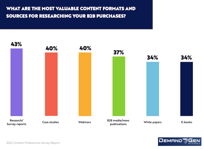 Most valuable content formats for making B2B purchases