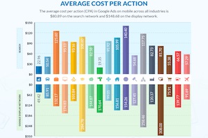 Google Ads Mobile Benchmarks for 18 Industries [Infographic]
