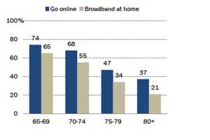 How Older Americans Are Using the Internet and Mobile Devices