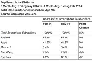 The Top Smartphone Apps, Manufacturers, and Platforms