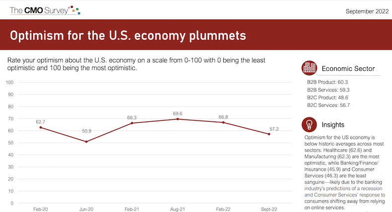 Optimism for the US economy CMO survey results